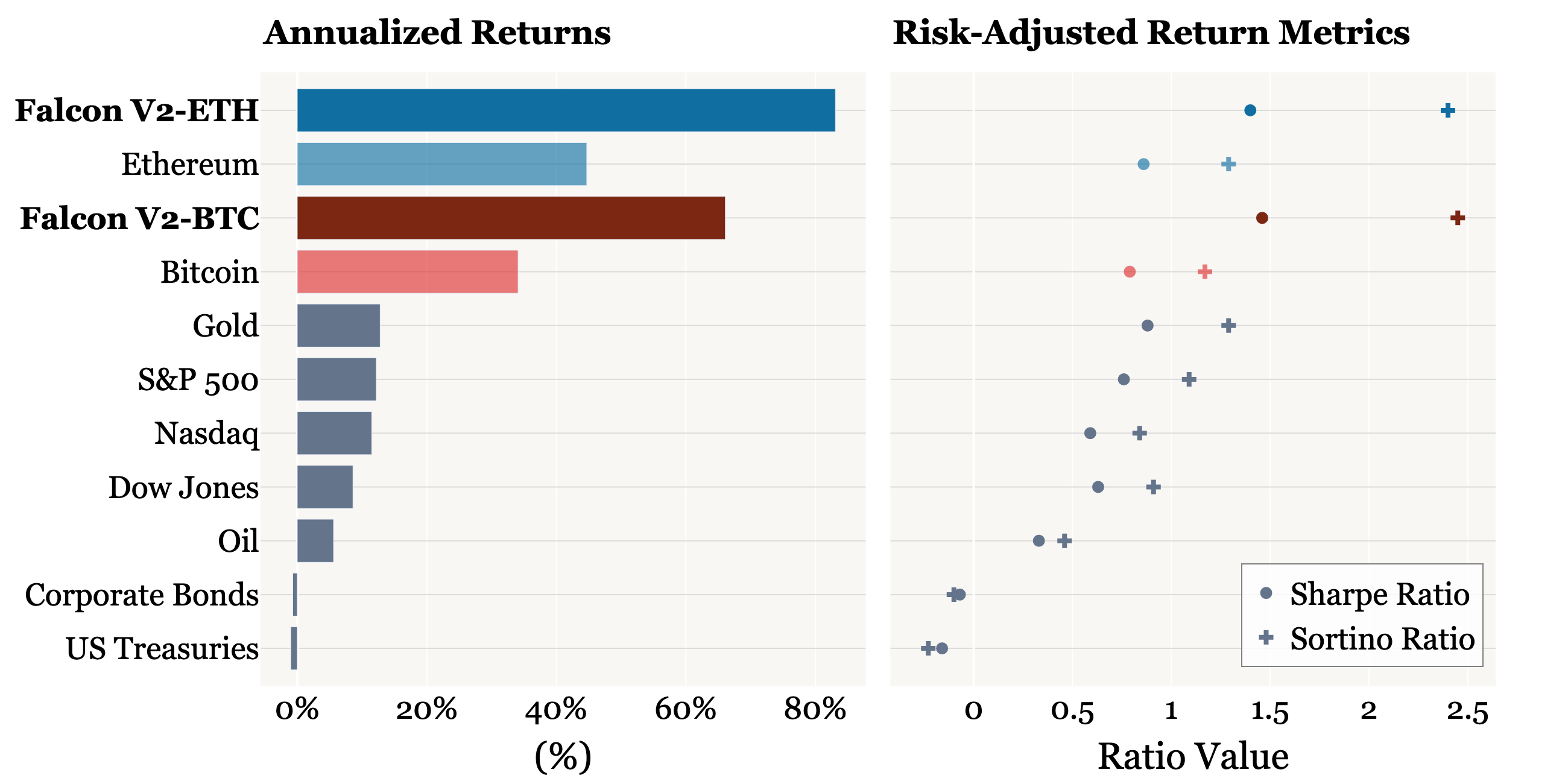 Performance Chart: Falcon V2 vs. Benchmark